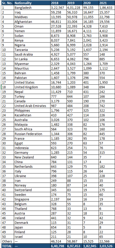 Comprehensive Analysis of Foreign Tourist Arrivals in India for Medical Purposes: 2018-2021 Trends and Insights