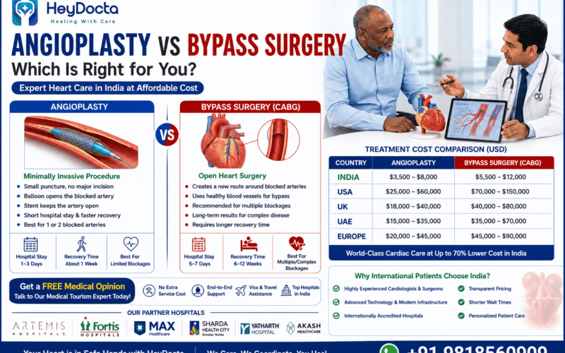 Angioplasty vs Bypass Surgery
