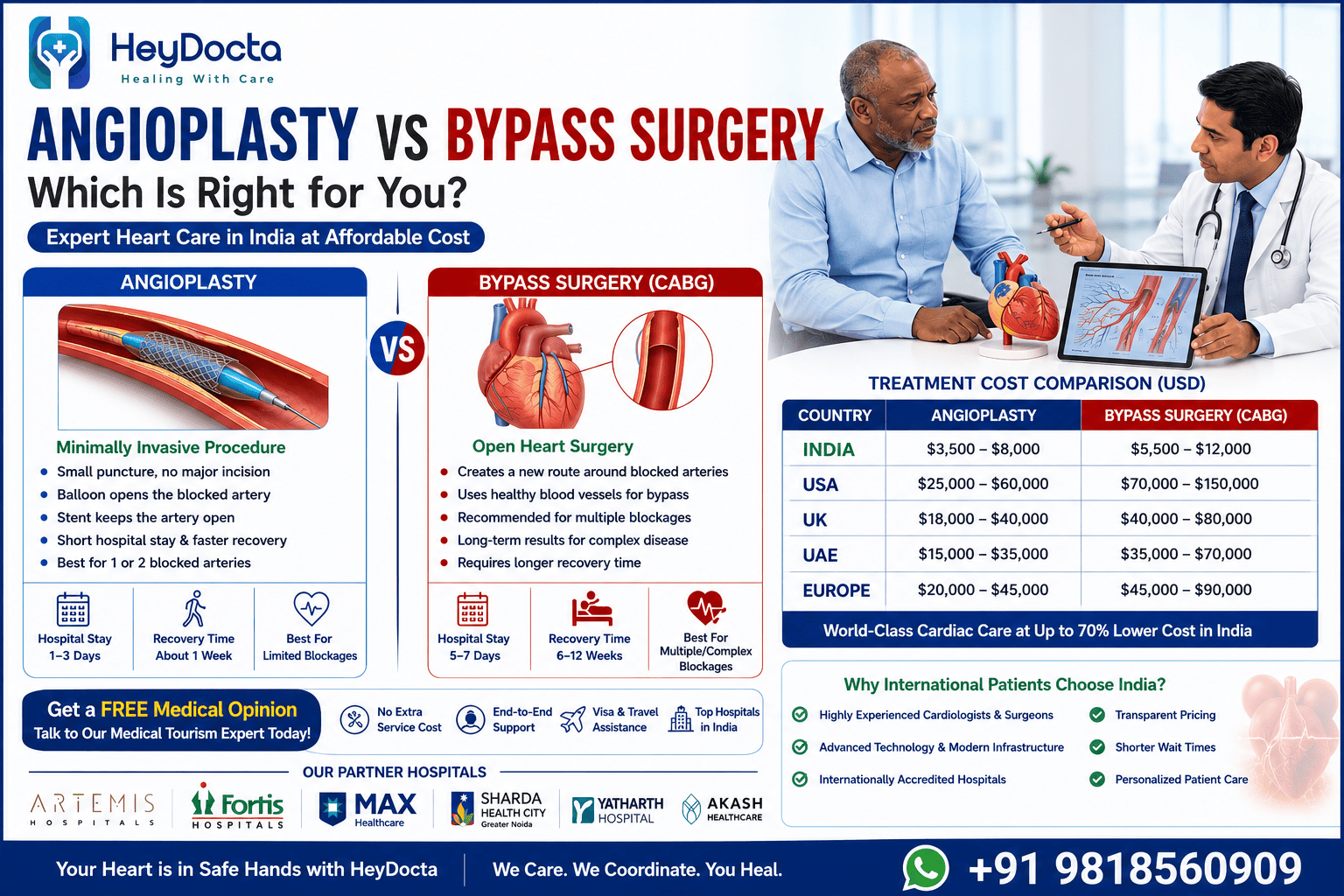Angioplasty vs Bypass Surgery