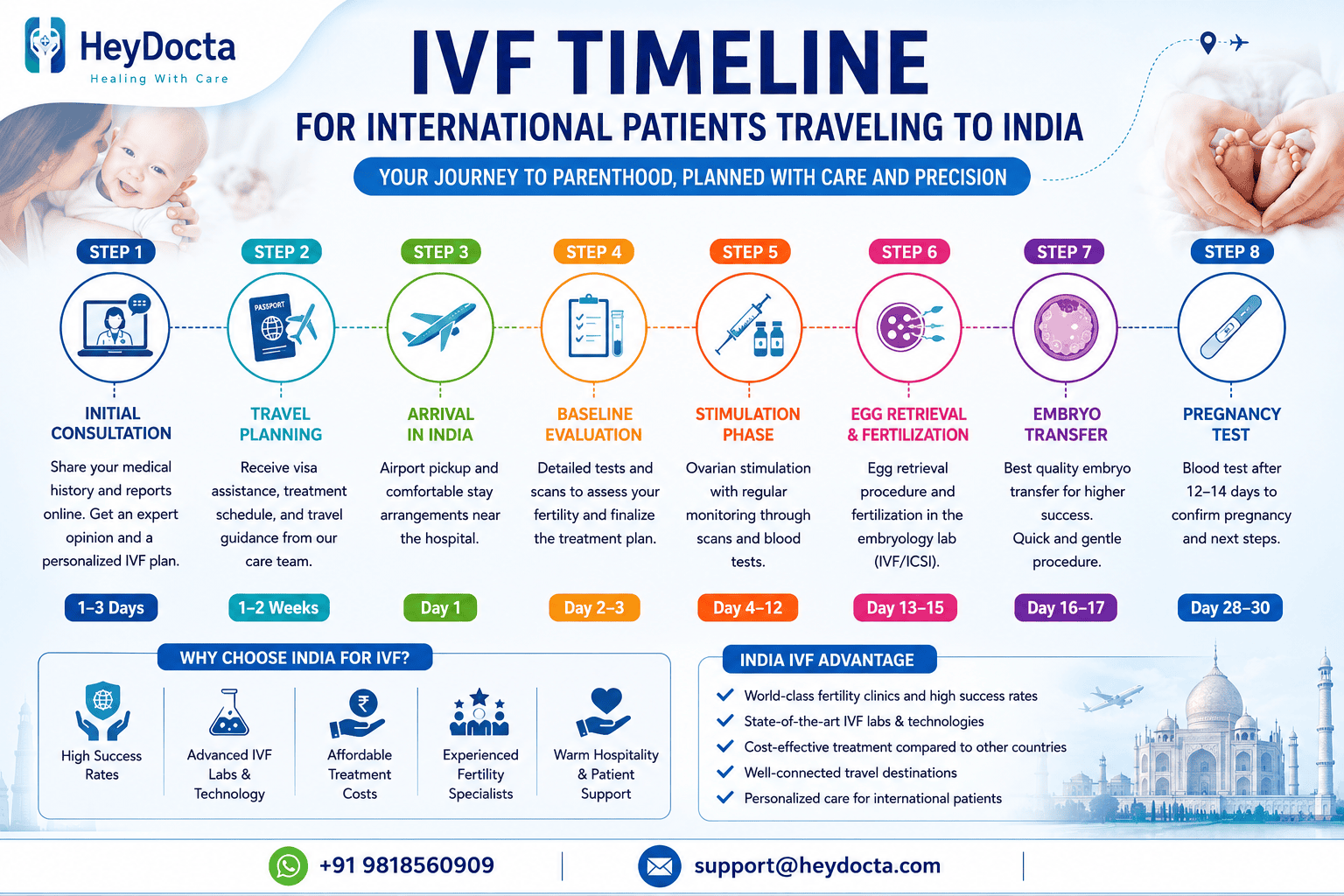 The Essential IVF Timeline for International Patients in India