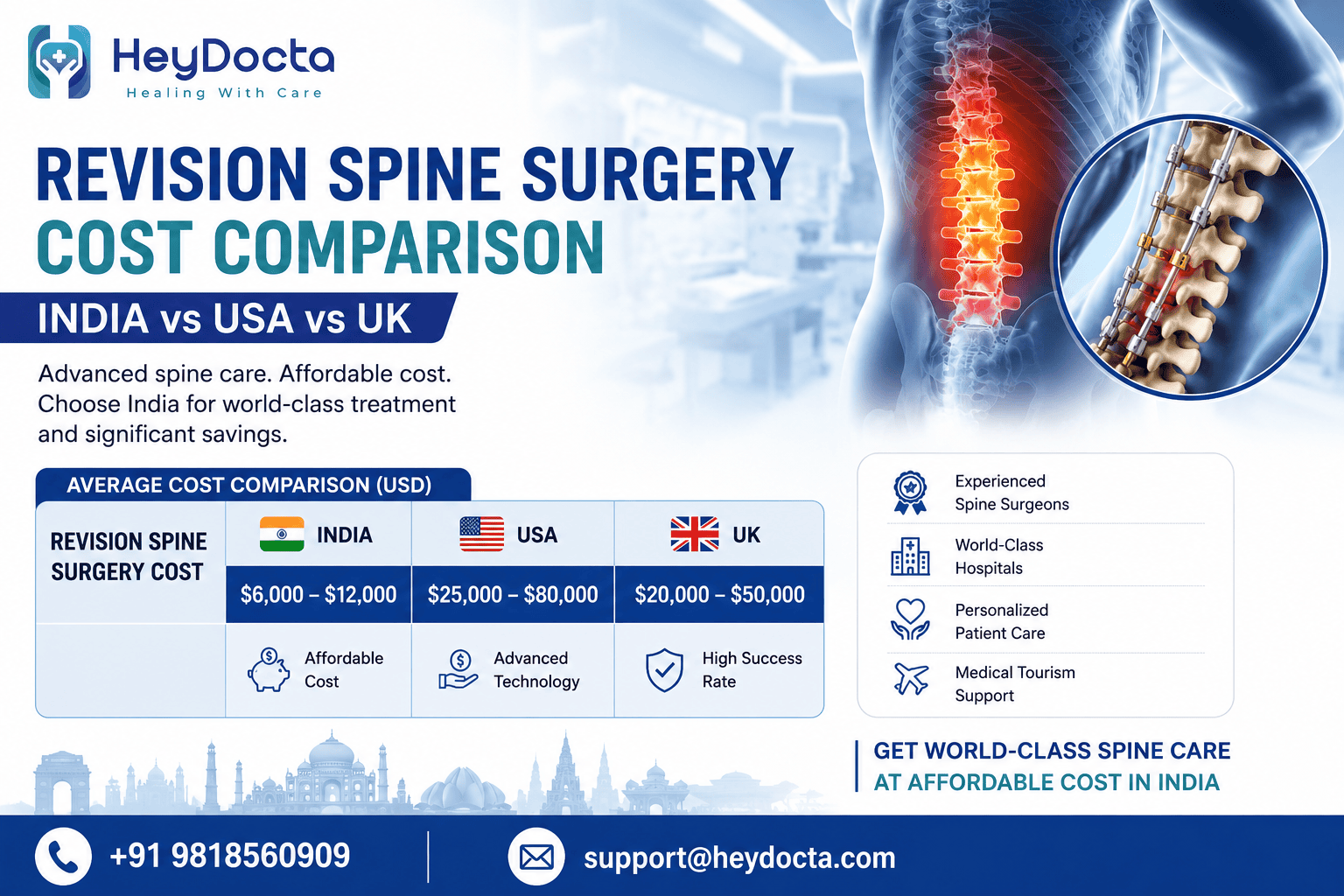 Revision Spine Surgery Cost in India Compared to USA and UK