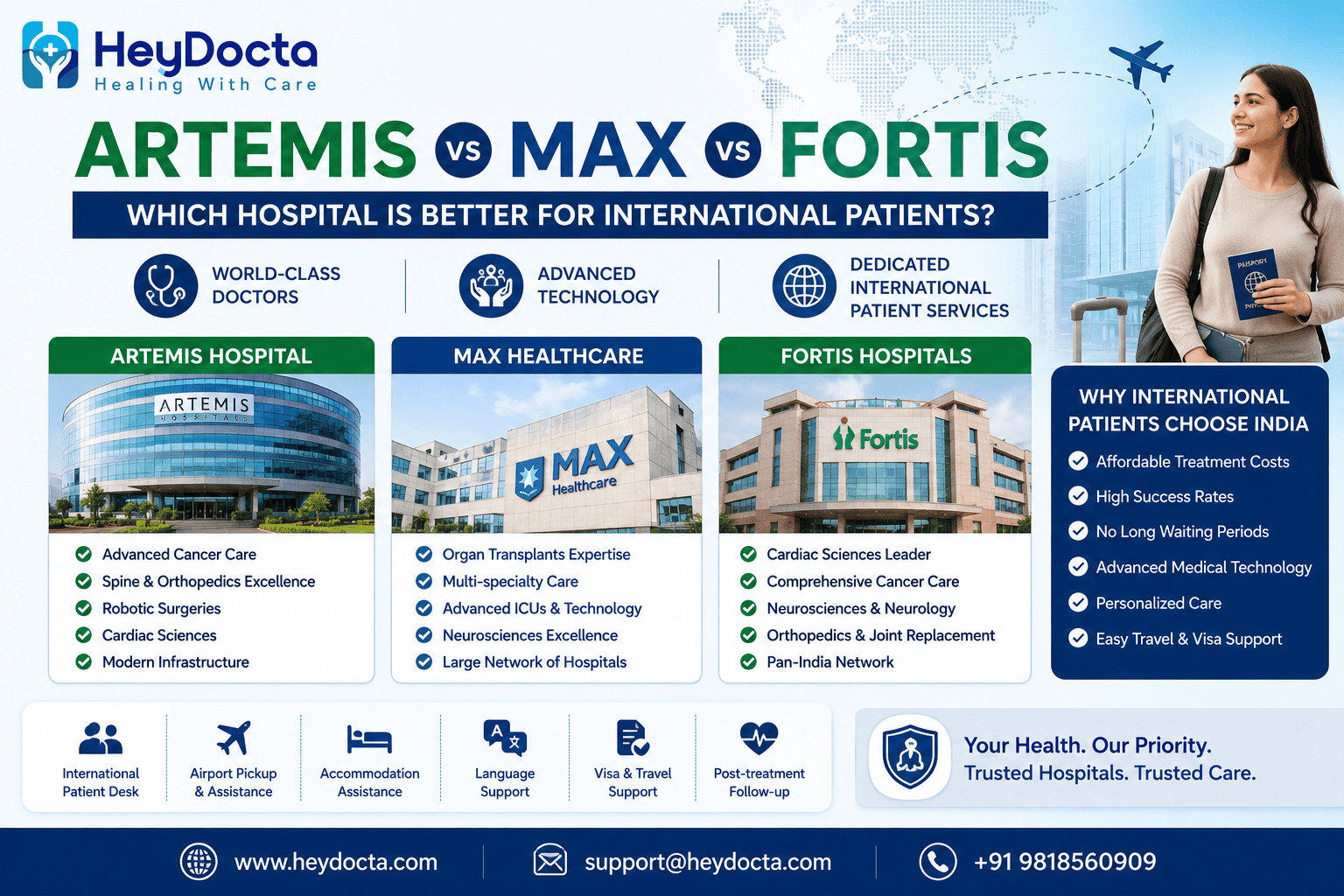 Artemis vs Max vs Fortis: Which Hospital is Better for International Patients in India?