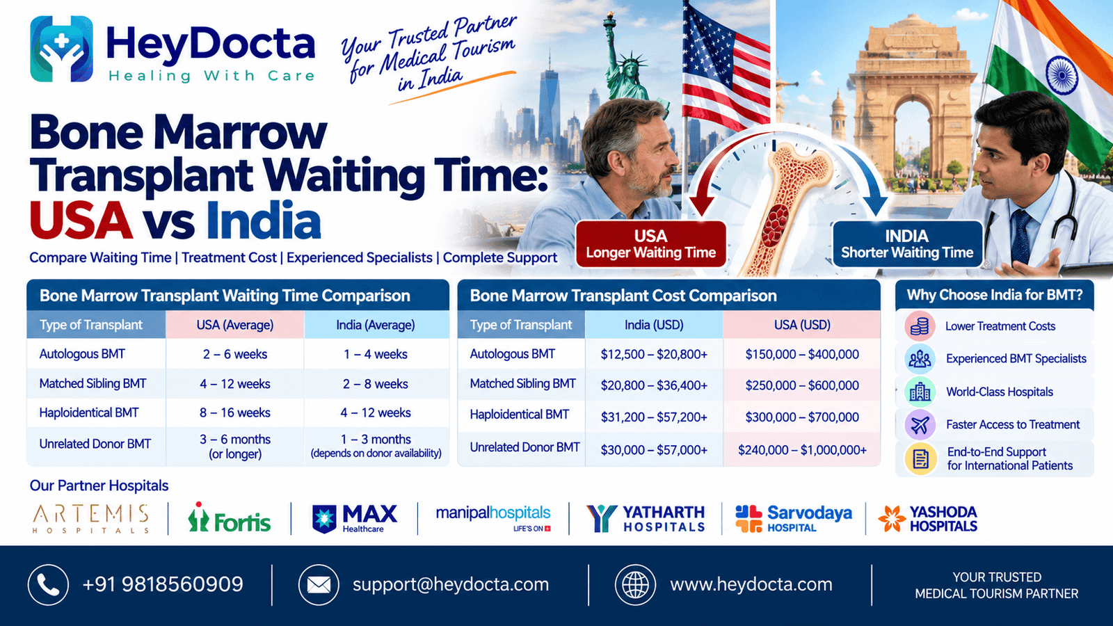 Bone Marrow Transplant Waiting Time: USA vs India