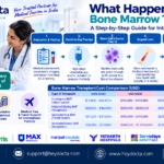 What Happens During Bone Marrow Transplant?