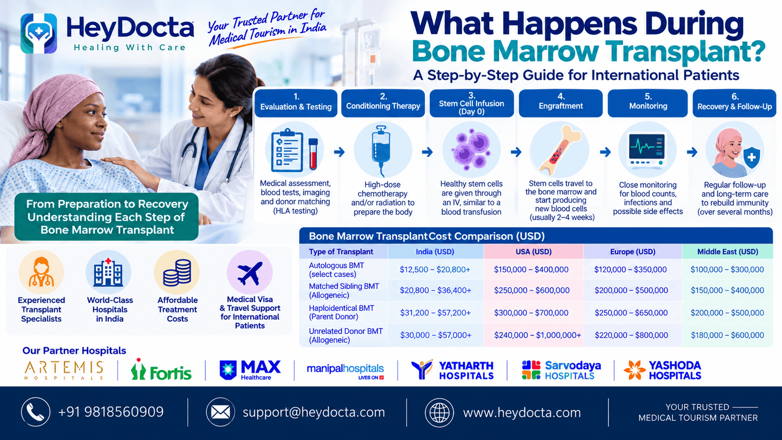 What Happens During Bone Marrow Transplant?