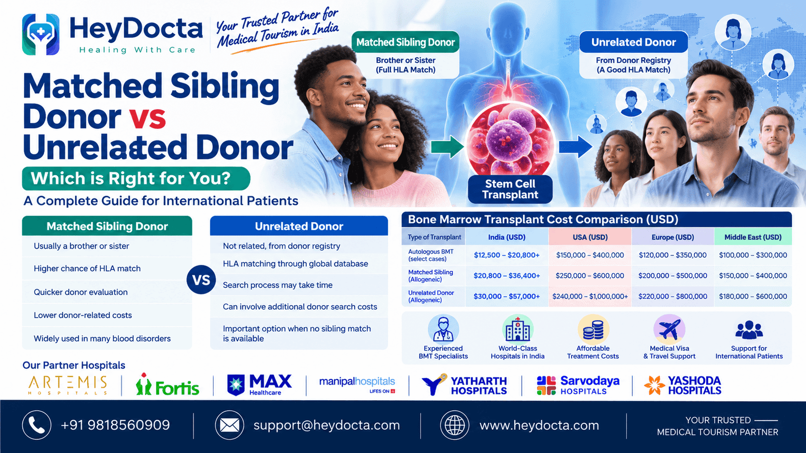 Matched Sibling Donor vs Unrelated Donor