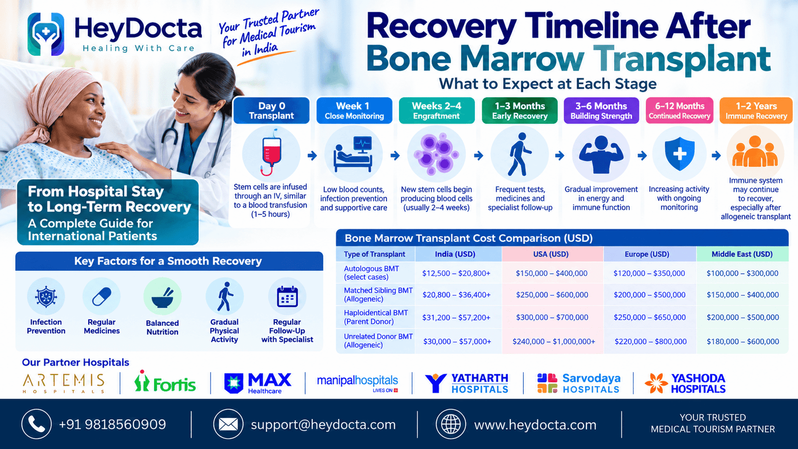 Recovery Timeline After Bone Marrow Transplant