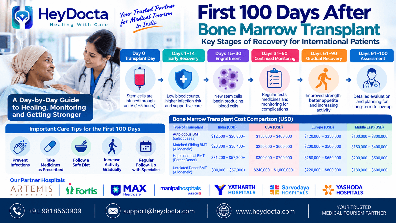 First 100 Days After Bone Marrow Transplant